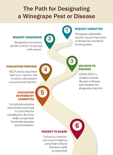 The Path for Designating a Winegrape Pest or Disease