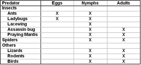 Natural Enemies Table