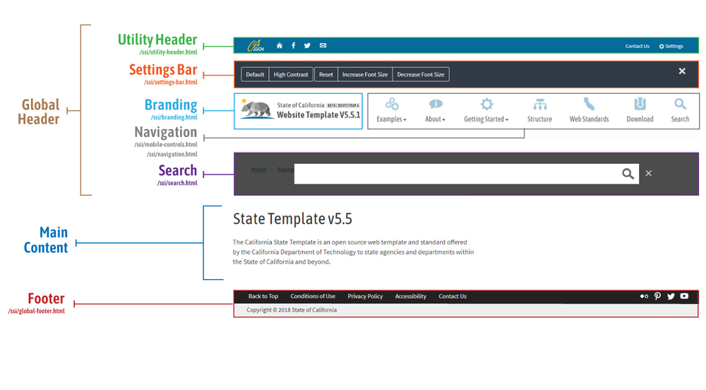 Web Page Template Structure: Global Header (which includes Utility header, Setting Bar, Branding, Navigation and Search), Main Content and Footer.